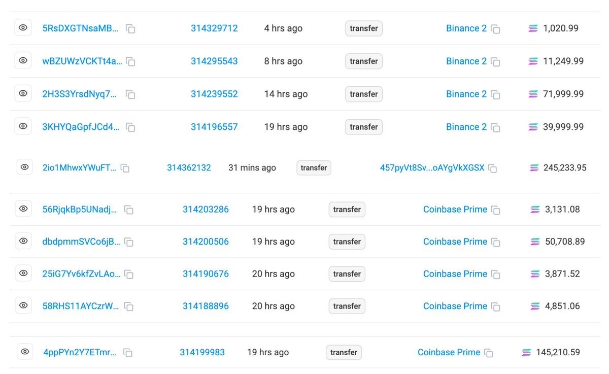 🐳Note that multiple whales accumalted massive size $SOL today. 

- Whale rxj4 received 245K.2 $SOL ($53M) from multiple wallet, holding 1.54M $SOL (330M) in total now. 
- Whale 34bh withdraw 208K ($45M) from coinbase - - - Whale ffda withdraw 124K $SOL ($26.8M)  from binance.