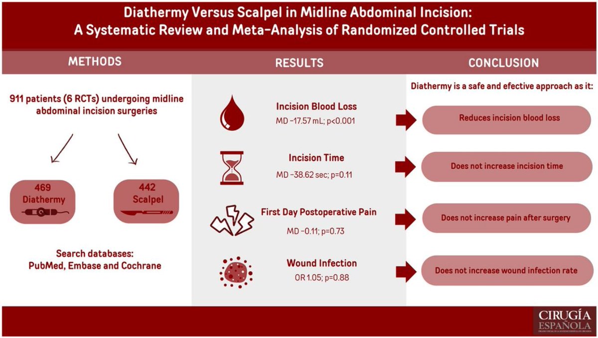 Diathermy versus scalpel in midline abdominal #incision: A systematic review and meta-analysis of randomized controlled trials 🔪⚡️#CirEsp <a href="/aecirujanos/">aecirujanos</a> <a href="/AecPared/">Seccion Pared AEC</a> <a href="/me4_so/">SoMe4Surgery</a> 

🔗elsevier.es//es-revista-ci…