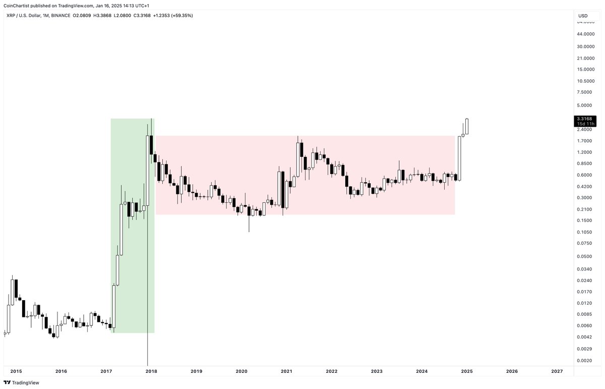 XRP should be a lesson for crypto investors to learn about patience Crypto  investors are conditioned to have short attention spans and chase every  intraday move Yet if you just averaged in