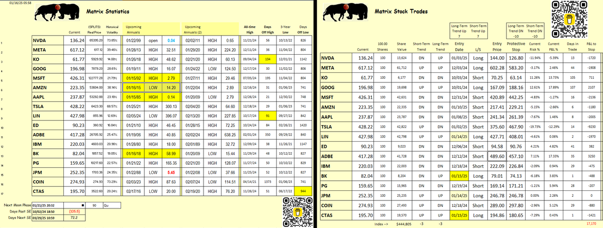 cbotman33's tweet photo. Two stocks have flipped from puts to calls, #BK & #CTAS
#StockMatrix uses Options on a 17 select stock leaders. Learn on the go on using Long Puts and Calls in select stocks.
#matrix #WDGann #Gann #cbotman33 #StockMatrix33
https://t.co/wFsEftItL3 https://t.co/7Mv5WH9IMj