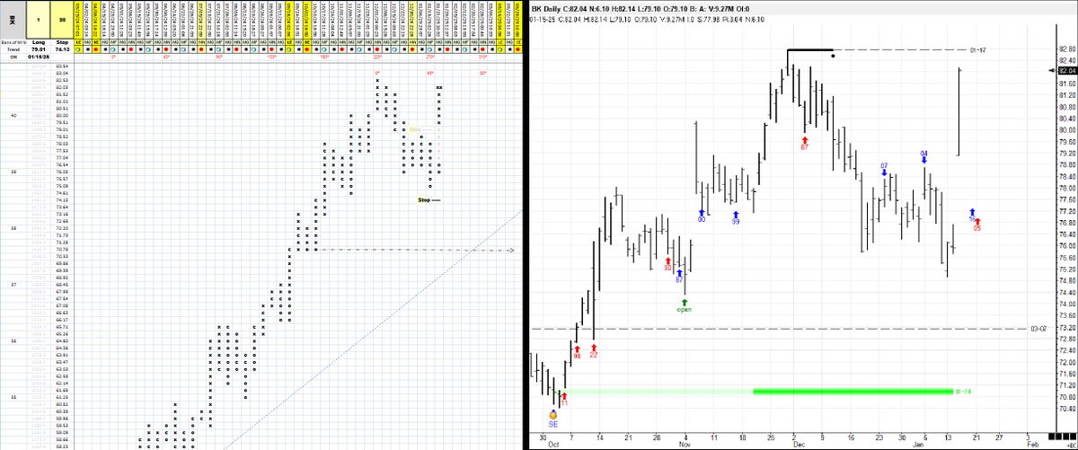 cbotman33's tweet photo. Two stocks have flipped from puts to calls, #BK & #CTAS
#StockMatrix uses Options on a 17 select stock leaders. Learn on the go on using Long Puts and Calls in select stocks.
#matrix #WDGann #Gann #cbotman33 #StockMatrix33
https://t.co/wFsEftItL3 https://t.co/7Mv5WH9IMj