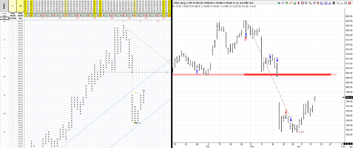 cbotman33's tweet photo. Two stocks have flipped from puts to calls, #BK & #CTAS
#StockMatrix uses Options on a 17 select stock leaders. Learn on the go on using Long Puts and Calls in select stocks.
#matrix #WDGann #Gann #cbotman33 #StockMatrix33
https://t.co/wFsEftItL3 https://t.co/7Mv5WH9IMj