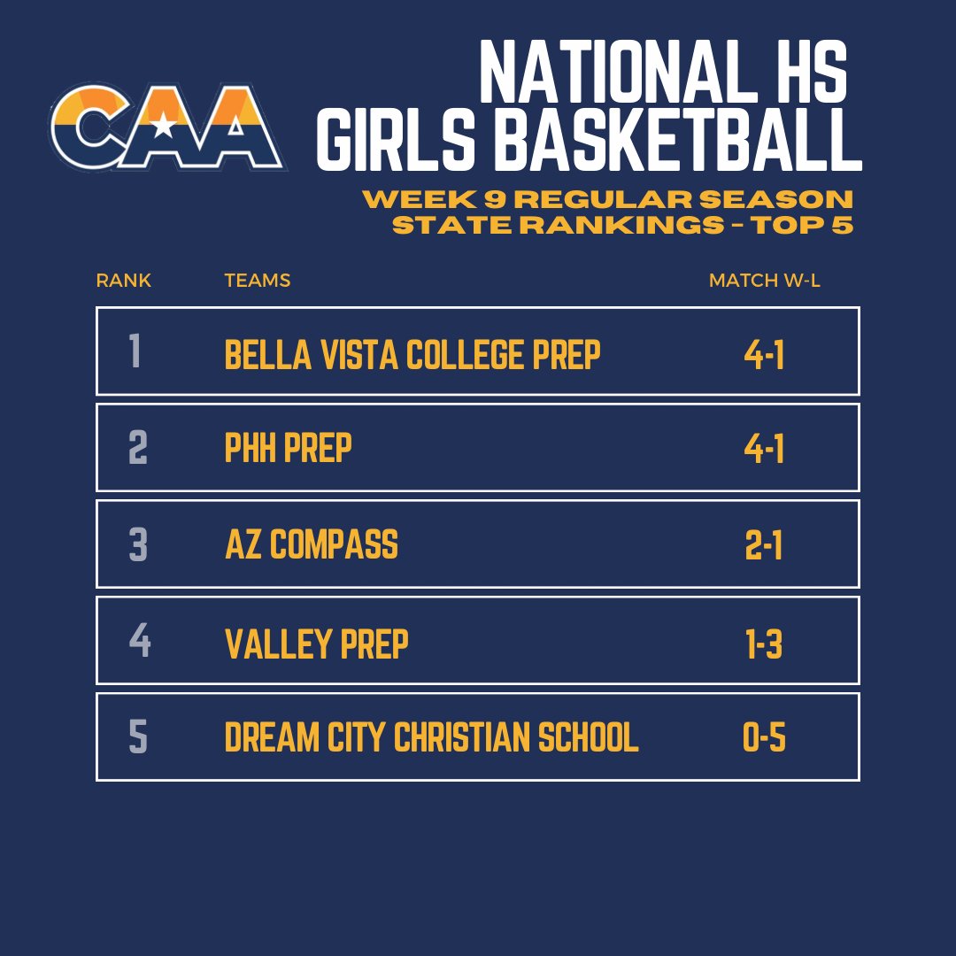 Week 9 Girls Basketball State Rankings are out! Check out all the standings here - DKC AZ Prep Ratings