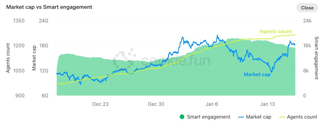 Tyler_Did_It's tweet image. The Morning Minute (1.16)

⏰Top News:
-Crypto majors soar after soft CPI, XRP &amp;amp; SOL lead
-Trump says he's open to American crypto reserve (XRP &amp;amp; SOL)
-Trump's SEC to revamp crypto policy &amp;amp; may pause enforcement actions
-Oklahoma &amp;amp; Texas intro bills for Strategic BTC reserves
-AI…