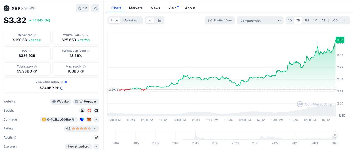 Tyler_Did_It's tweet image. The Morning Minute (1.16)

⏰Top News:
-Crypto majors soar after soft CPI, XRP &amp;amp; SOL lead
-Trump says he's open to American crypto reserve (XRP &amp;amp; SOL)
-Trump's SEC to revamp crypto policy &amp;amp; may pause enforcement actions
-Oklahoma &amp;amp; Texas intro bills for Strategic BTC reserves
-AI…