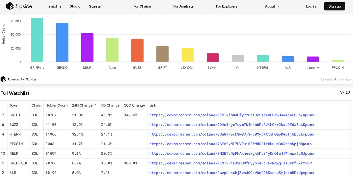 10 steps cheatcode to find the next promising DeFAI agent trade:

1/ Visit the "DeFAI Watchlist" Dashboard on Flipside.

2/ Currently, 13 tokens are listed in the watchlist, but I believe <a href="/TKVResearch/">TK Research</a> will add more.

3/ You can track token holders and volume growth of these coins