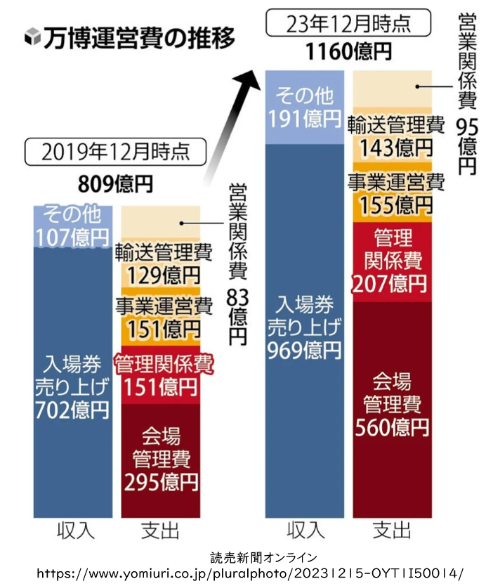 万博の損益分岐点＝チケット1840万枚販売』への疑問 運営費は2023年12