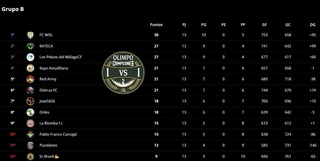 🏆Torneo 1️⃣🆚1️⃣
📊Clasificaciones tras la 19ª Jornada.

Así están las clasificaciones a falta de 8 jornadas para finalizar la fase de grupos.