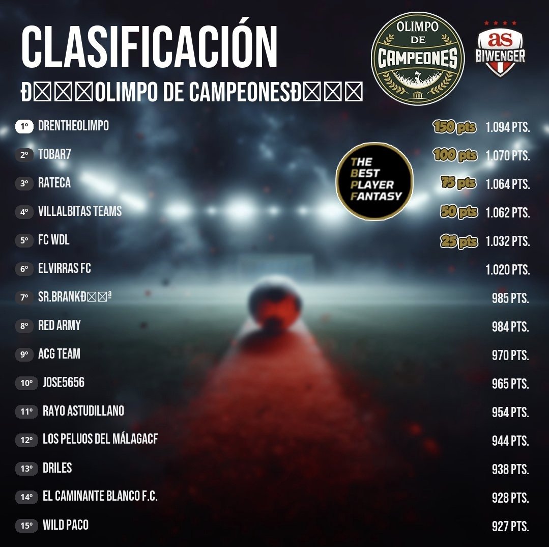 ✏️ Repasamos la 19ª jornada del <a href="/OlimpoCampeones/">🏆Olimpo De Campeones🏆</a> 🔱 <a href="/biwenger/">Biwenger Fantasy 🏆</a>

🏛️Ranking General
1️⃣ <a href="/Clay_bet/">Claybet</a> líder
2️⃣ Tobar7 a 2️⃣4️⃣pts
3️⃣ <a href="/RatecaMigschk/">Rateca C.F</a> a 3️⃣0️⃣
4️⃣ <a href="/antoniovillalba/">Antonio Villalba</a> a 3️⃣2️⃣
5️⃣ DC WOL a 6️⃣2️⃣

📰 DRENTHE campeón de invierno merecido🤘🏻

Enhorabuena al TOP5 por los <a href="/TBPFantasy/">The Best Player Fantasy</a>. 🥳🥳