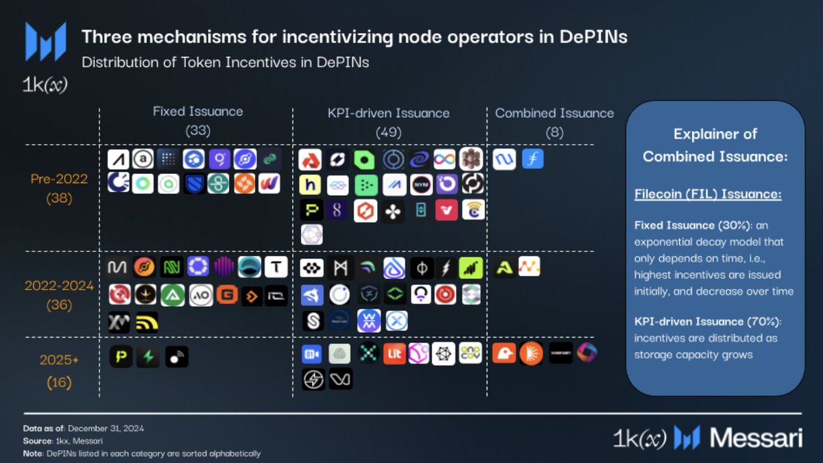 Robert Koschig (@koschigrobert) on Twitter photo We <a href="/1kxnetwork/">1kx</a> just published our first report on DePIN tokenomics with <a href="/dylangbane/">Dylan Bane</a> and <a href="/tech_metrics/">Mihai Grigore ๐</a> from <a href="/MessariCrypto/">Messari</a>, starting with an analysis of incentive mechanisms on 100+ DePINs ๐งต We <a href="/1kxnetwork/">1kx</a> just published our first report on DePIN tokenomics with <a href="/dylangbane/">Dylan Bane</a> and <a href="/tech_metrics/">Mihai Grigore ๐</a> from <a href="/MessariCrypto/">Messari</a>, starting with an analysis of incentive mechanisms on 100+ DePINs ๐งต