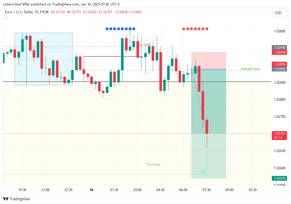 MKadm1nFX's tweet photo. $EU daily FVG failing to hold price higher. Am looking at sellside liquity as my next targets https://t.co/L4qLsFCfI1