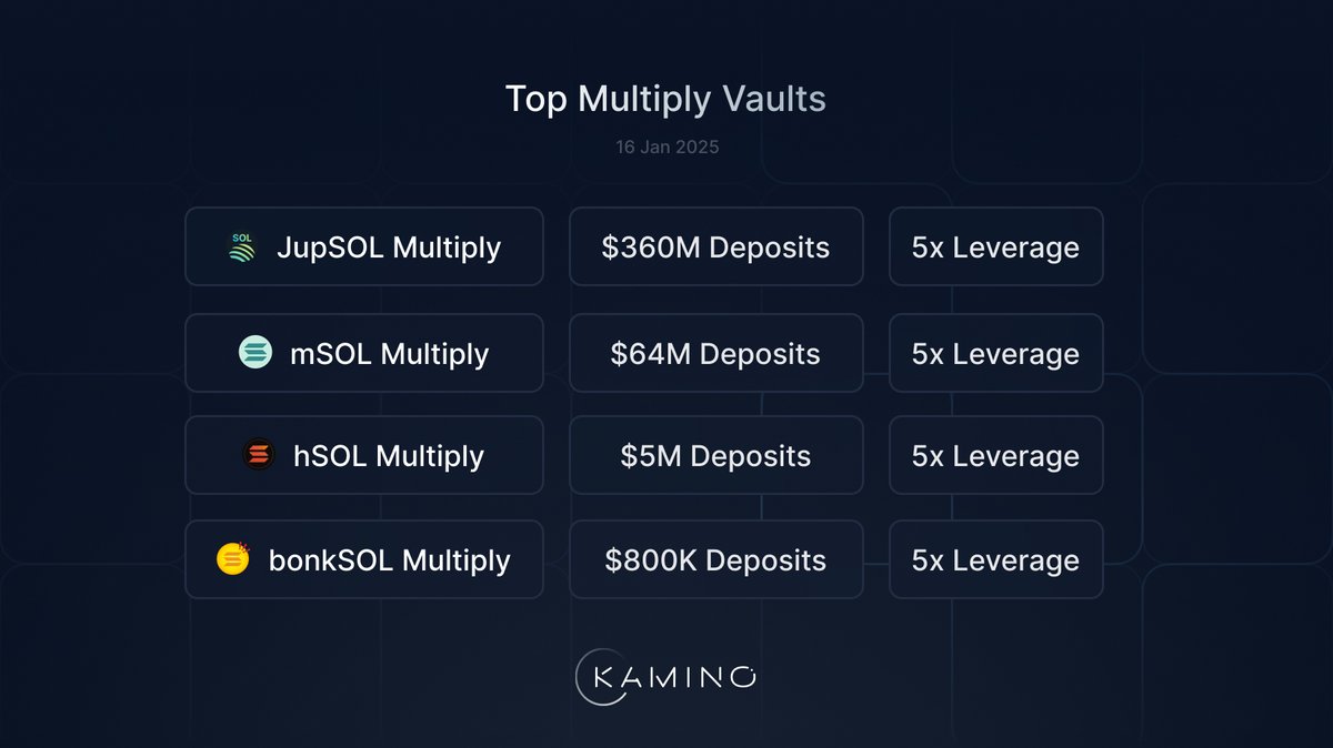 kamino's tweet image. 1/ Kamino's $SOL Multiply now has $50M Capacity for new positions

In a single click, users can leverage their exposure to LSTs like jupSOL, jitoSOL, mSOL and more

Here are the top 4 vaults👇
