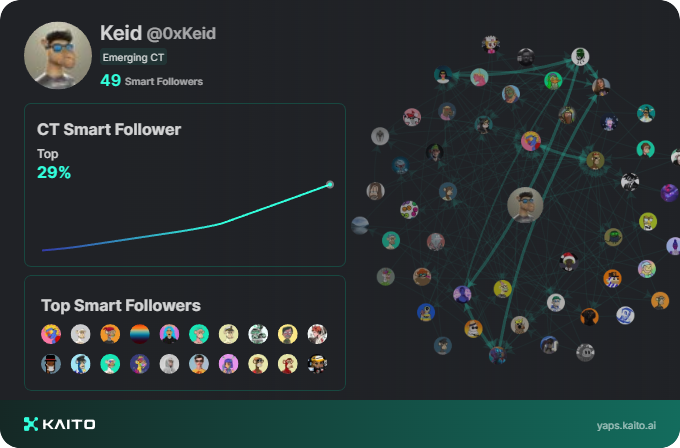 Yap early, yap only, yap often.

@_kaitoai is connecting AI, attention and capital with Yaps.

Just claimed my social card and I'm accumulating Yap points in real-time.

Claim yours 👉 yaps.kaito.ai/referral/18203…