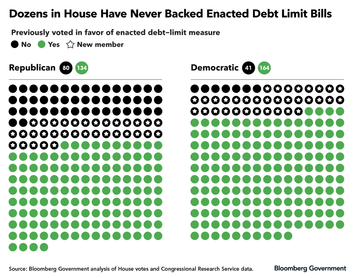 48 House Republicans have never supported a debt limit bill that became law, plus 33 new members who have never voted on one at all.

<a href="/kentran_/">Ken Tran</a> and I ran the numbers on the tall task of passing a debt limit bill without Democrats' support:

news.bgov.com/bloomberg-gove…