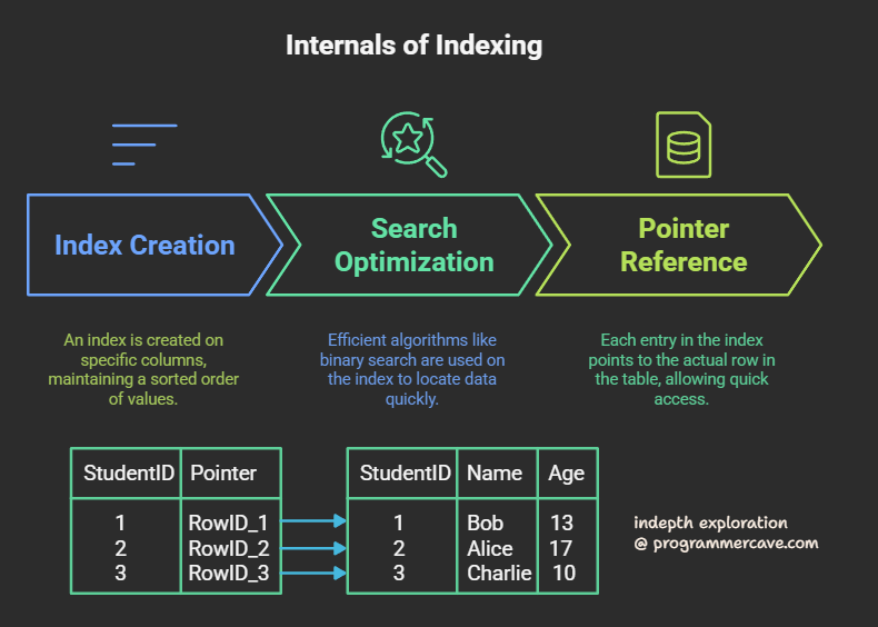 Programmercave's tweet image. Indexing demystified: Learn its role, types, and how it optimizes database queries for blazing speed. 🚀
programmercave.com/Interview-Ques…
#DatabaseIndexing #TechExplained #ProgrammingTips #TechTips #ProgrammingLife #DataOptimization #SoftwareEngineering #TechEducation #LearnDatabases