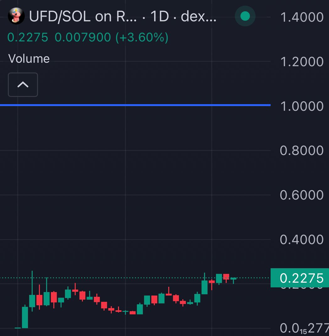 Will keep accumulating $UFD dips up to the blue line

One of the most obvious trades this cycle will post my thesis soon on why