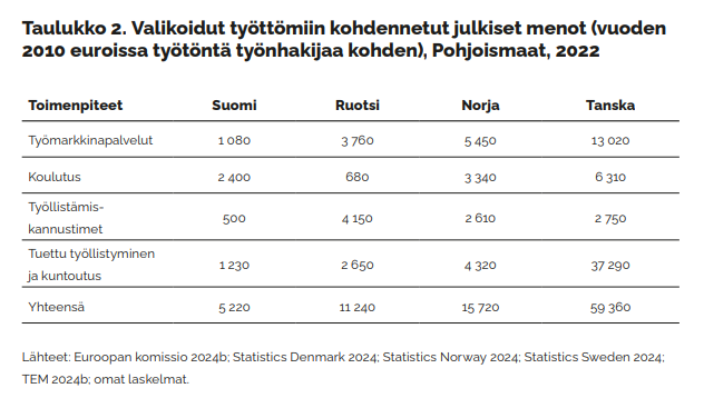 Kopioidaanko  🇸🇪 🇩🇰 tai 🇳🇴? Muissa P-maissa työllitymään autetaan, Suiomessa kepitetään. Tämä  on yksi syy, miksi Orpon hallituksen aikana työllisyystavoite ei onnistu. Tiesitkö, että 🇩🇰:ssa  työvoimapula-aloille kouluttautuvat työttömät saavat 20% korkeampaa tukea. Kopioidaanko?