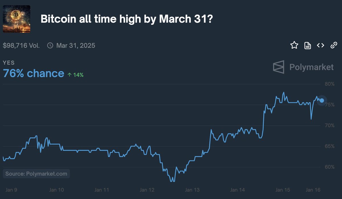 Odds Bitcoin sets an all-time high in Q1 are on the rise.

76% chance.
