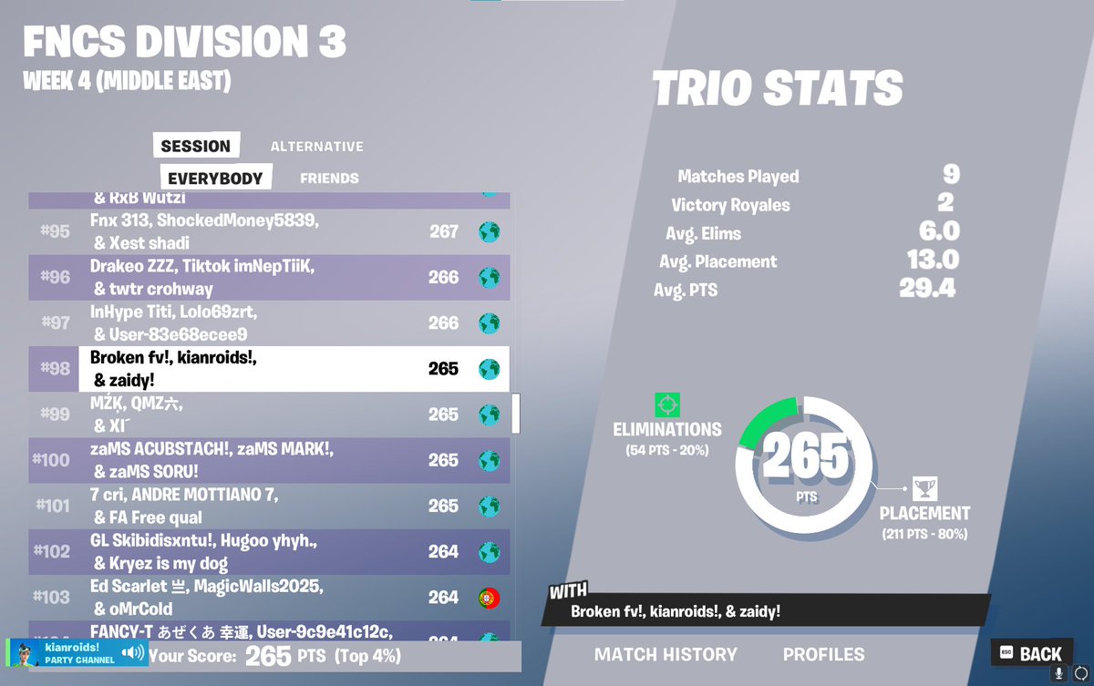 zaidy1_'s tweet image. 9th place overall, 50% win rate day 2 w/ @Kian_FN_ and TeaTime 
Coached by @Excbus