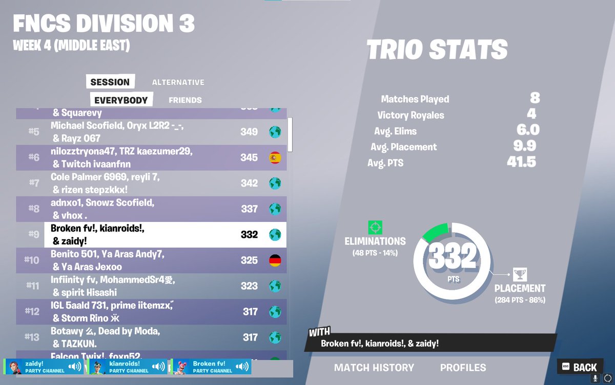 zaidy1_'s tweet image. 9th place overall, 50% win rate day 2 w/ @Kian_FN_ and TeaTime 
Coached by @Excbus