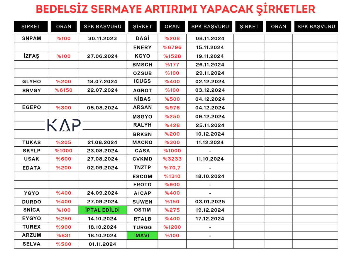 📢 Bedelsiz Sermaye Artırımı Yapacak Şirketler     

#snpam #izfas #etilr #glyho #eygyo #snica #tnztp #kzbgy #srvgy #egepo #skylp #yyapi #usak #hubvc #tukas #edata #ygyo #casa #cvkmd #durdo #selva #arzum #turex #kgyo #icugs #nibas #escom #a1cap #dagi #tnztp #enery #bmsch #ralyh
