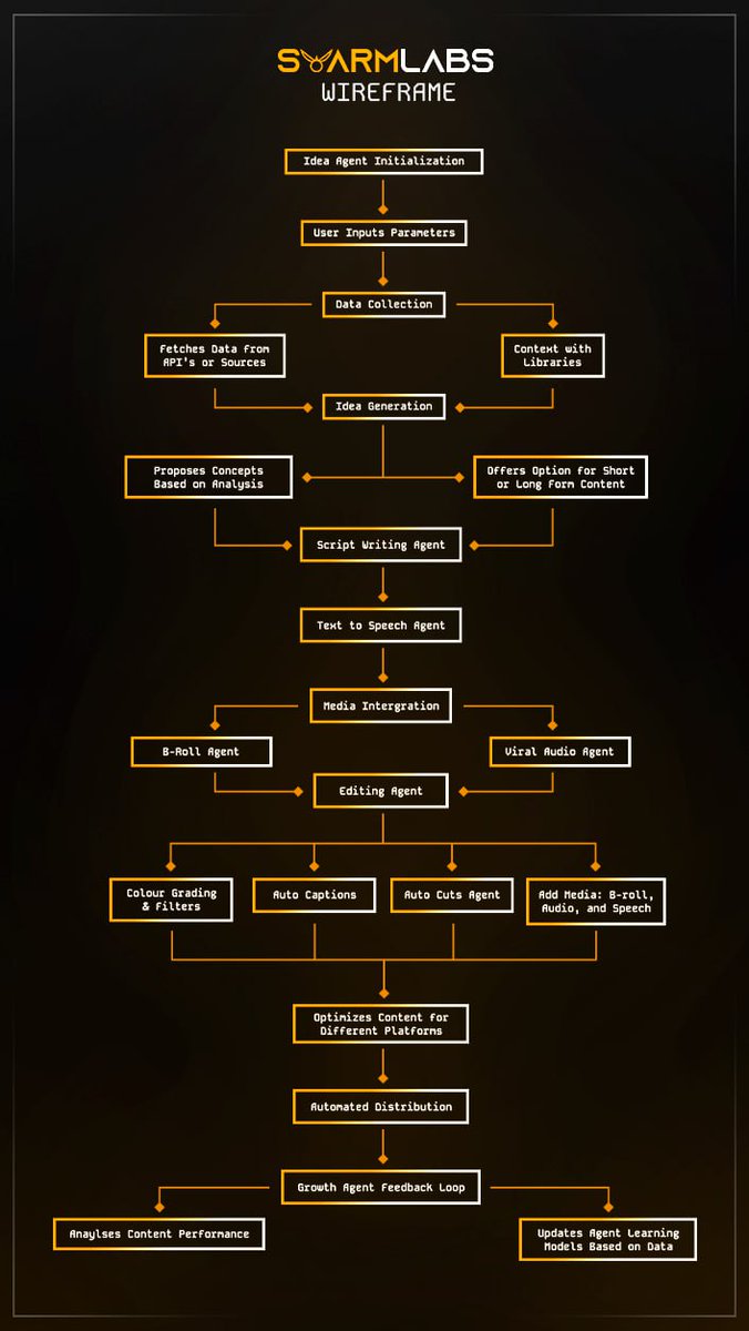 We’re revolutionizing content creation with AI!

From sparking ideas to automated distribution, our AI agents streamline every step. Here's a closer look at the process behind it.

AI Agents Processes:

1. Idea Agent Initialization:
- User selects Idea Agent
- Input parameters