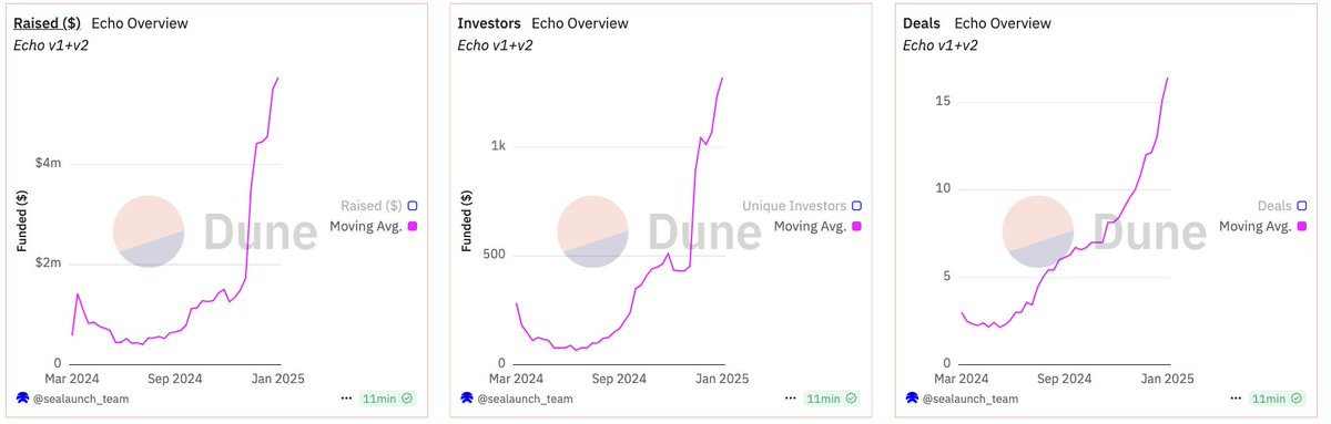 With <a href="/GTE_XYZ/">GTE</a>’s recent $2.5M raise via <a href="/echodotxyz/">echo</a>, the platform has now helped raise more than $70M to date. 

Echo’s deal flow and investor activity are on a upward trend, as shown by recent stats:
- $4M–$5M raised/week
- +1.2k investors/week
- +14 deals/week