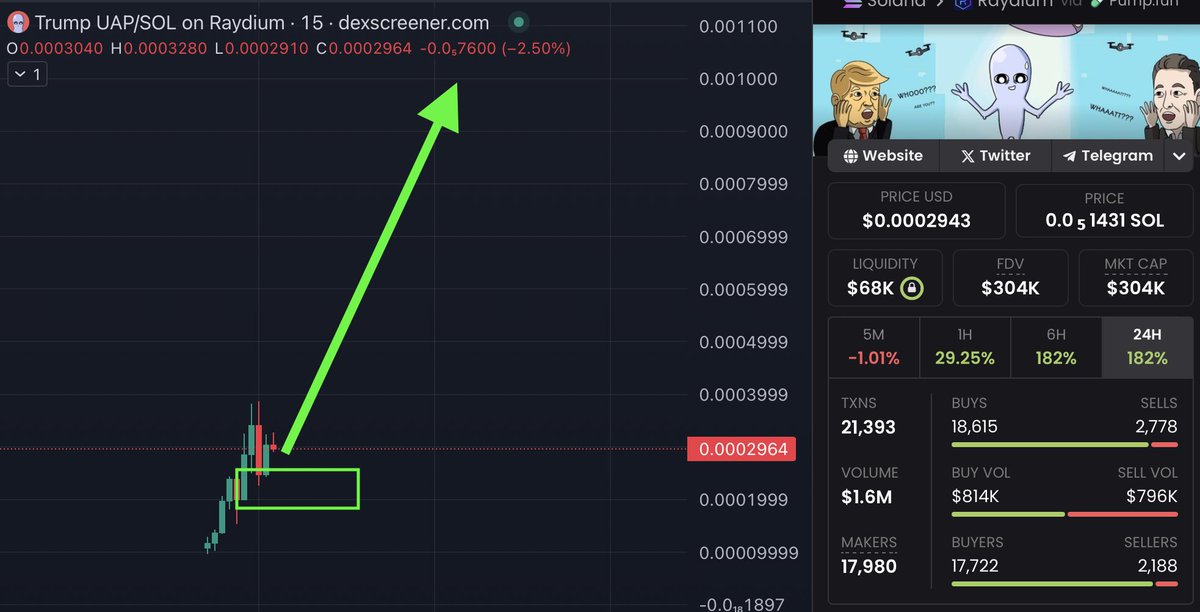 TrumpElonUAP's tweet photo. 1M cap in few hours - target!
BUY And we will 100x you money as a gift

👽 Buy - https://t.co/QNmwlVDdrp https://t.co/8OqvrfpZgQ