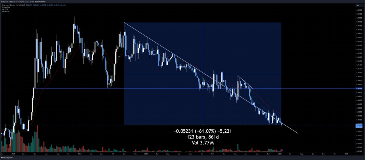 $ETH / $BTC

The struggle continues

Downtrend since Sep 2022📉