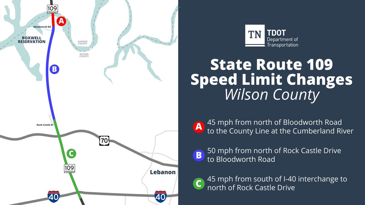 LebanonPD's tweet photo. ⚠️ HWY 109 SPEED LIMIT UPDATE ⚠️

Beginning tomorrow, January 17th, the speed limit on Highway 109 between I-40. and Rock Castle Dr. will be reduced to 45 MPH. See the map below for a better visual. 

The speed limit is being reduced in between the city limits and the river bridge, so please make note of the other changes below.

@cityoflebanontn and @myTDOT began changing signage this morning.

Please be mindful of this change and share this with anyone you know who travels 109 frequently. 
 
See more from TDOT: https://t.co/DrRy8q3xJm