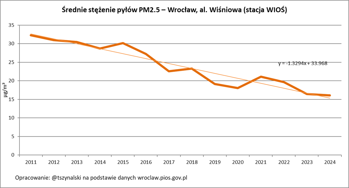 Jest sukces! Zanieczyszczenie pyłami zawieszonymi we Wrocławiu cały czas spada – jest szansa, że za 5-10 lat osiągniemy przeciętny poziom zachodnioeuropejski czyli okolice 10 μg/m³. <a href="/wroclaw_info/">Wroclaw</a> <a href="/MateuszBrat/">Mateusz Bratkowski</a>
