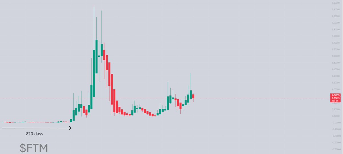 TheBullPenguin's tweet photo. Study conviction, and time in the market. $ROSE https://t.co/l6Gt9Cnvyc