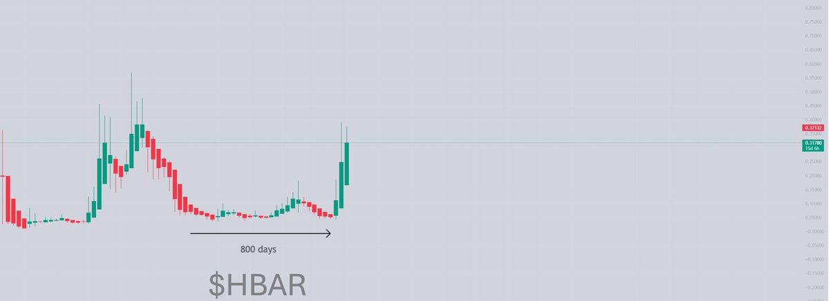 TheBullPenguin's tweet photo. Study conviction, and time in the market. $ROSE https://t.co/l6Gt9Cnvyc