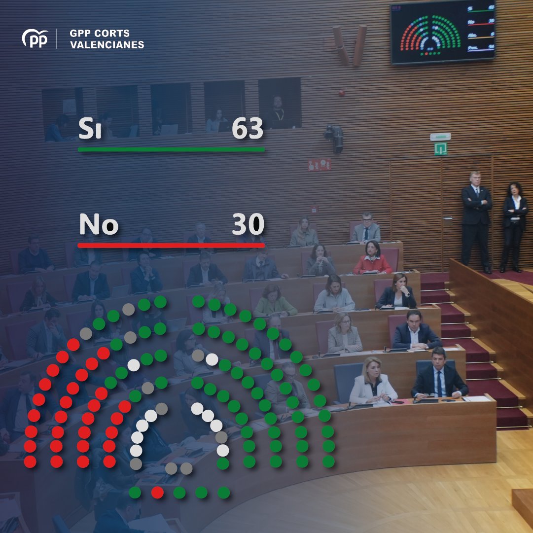 🔴 El PSPV-PSOE dice que el transporte gratuito es su propuesta, pero hoy en Les Corts han sido los únicos en votar en contra de la gratuidad temporal para jóvenes. ¿Propuestas propias? Sólo contradicciones. Está claro que la juventud no les importa.

✅ El Consell de
