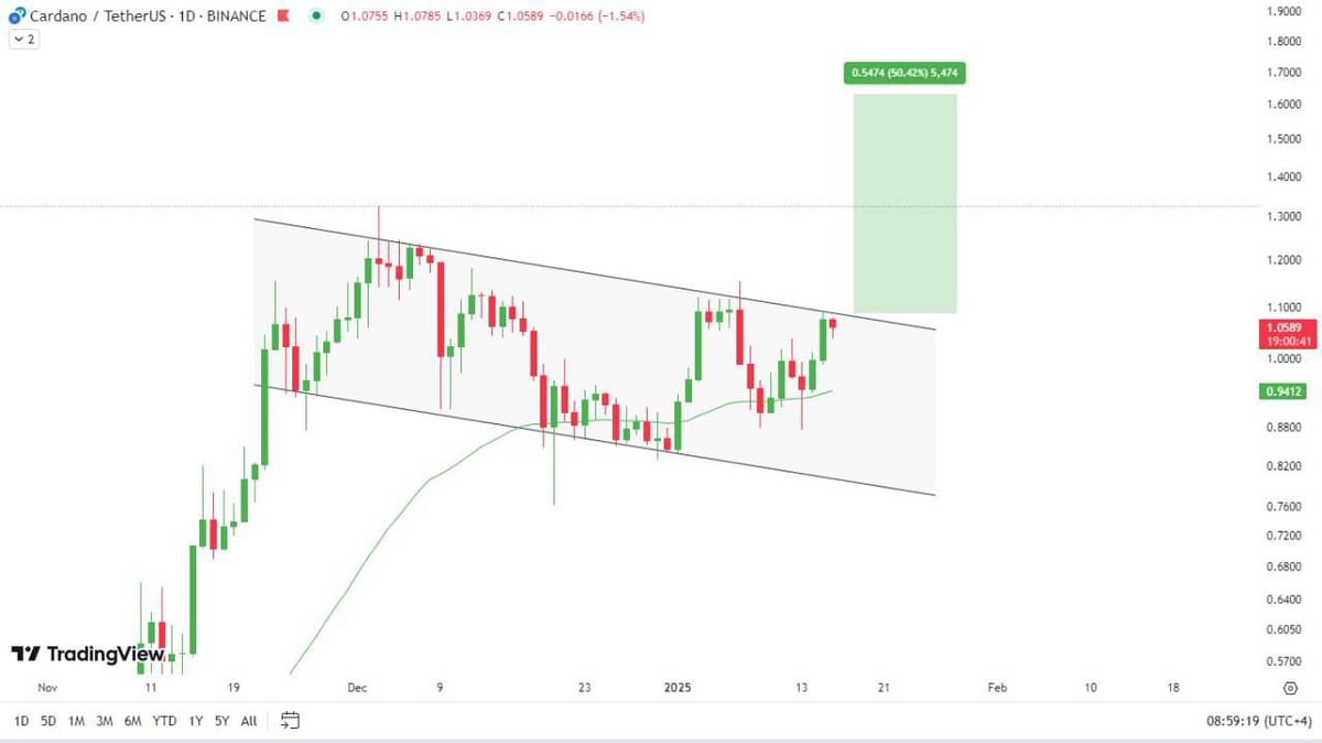 $ADA 💎is also the exact same. On the verge of Breakout from the Bullish 🔼 flag pattern in the daily chart

Expecting a Breakout in $ADA too📈 

$SOL as well as $ADA is moving very identical 👀📌More INFO :👉telegram.me/Cryptomoneymak…
#Bitcoin  #cryptocurrencies  #CryptoTrading