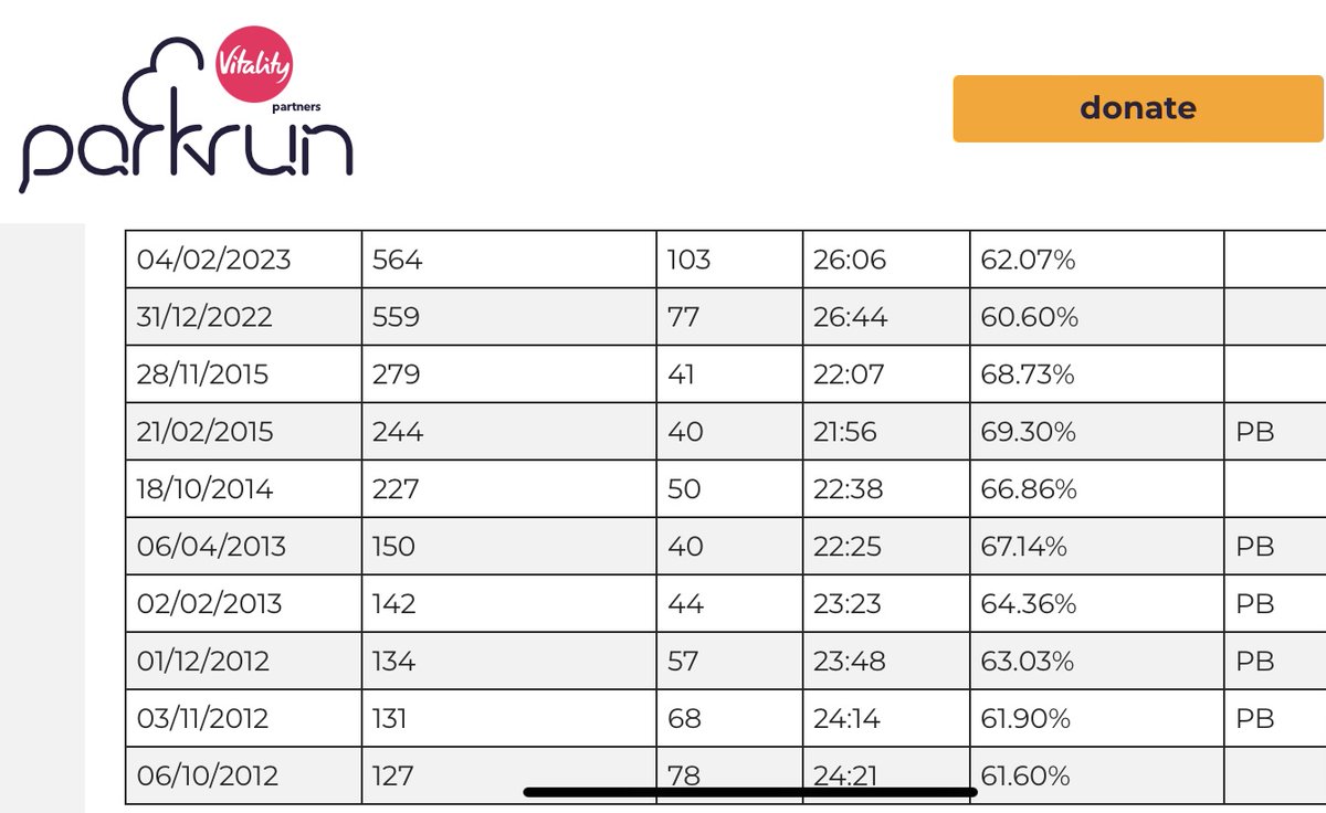 ShonaCWatt's tweet photo. Any #parkrun peeps know what time I would have to run to beat my age group % PB as a #fitat50 goal? https://t.co/5nRW7cq92k