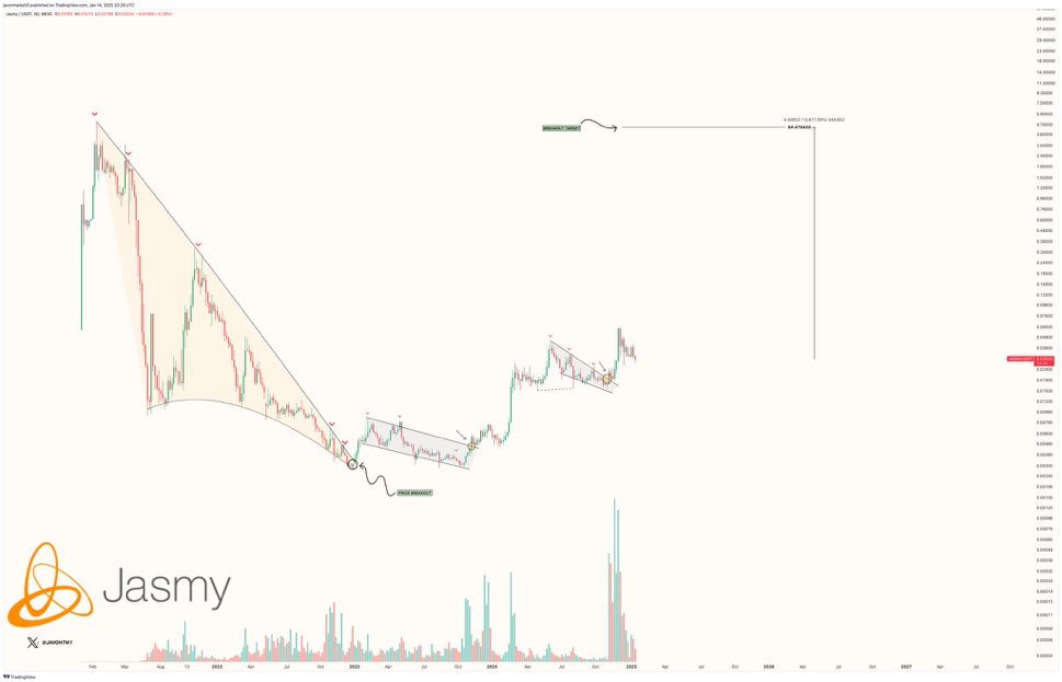 $Jasmy over $4.00 target like share follow and believe $jasmy