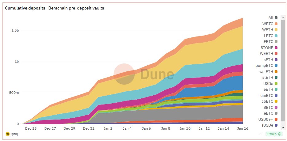 Slappjakke's tweet photo. .@Dolomite_io  is about to become the #1 lending market on @berachain when BOYCO pre-launch deposit vaults flows in after Mainnet is live

BOYCO pre-launch deposit vaults currently have $1,7 billion TVL

An estimated 15-30% of the $1,7B will be deposited into @Dolomite_io making it the largest money market on Berachain
(Source: Trust me bro)

That would mean 250-500M TVL increase👀 Unless of course the BOYCO deposits keeps growing (and they will...)

If you've been farming Minerals you will be able to claim call options with a strike price at $0.045

Remember to claim your minerals before Jan 23rd, as only claimed minerals are counted!

With the call options you will be able to buy DOLO at a $45M FDV (15M lower than previous strategic raise), when it has 9 figs of un-looped pristine TVL

The beras are about to fuck around and find out how you can defi while you defi, being able to borrow against their PoL Eligible tokens while still earning $BGT 

Note: Seeded Dolomite and damn excited about what they're cooking