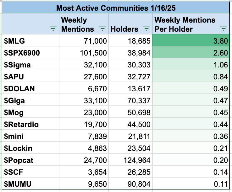 The most used ticker is $MLG 

Power of the raiding community 

Insane numbers