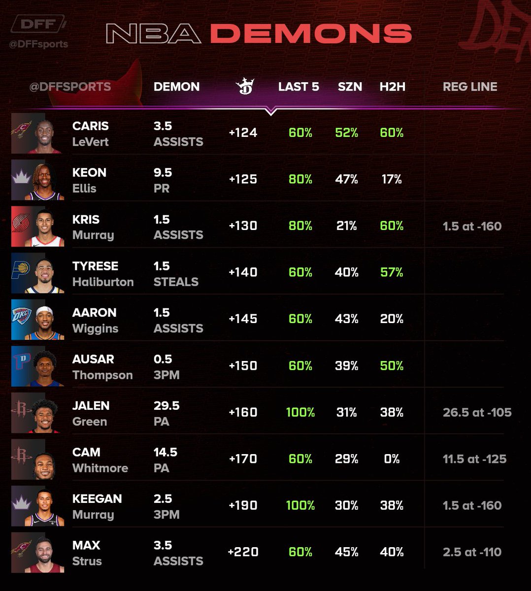 PrizePicks NBA demon board 😈🏀

I know said was keeping light today...but I kind of like this one 😂

💚 Like this up for a favorites demon slip!!

#prizepicks #gamblingX