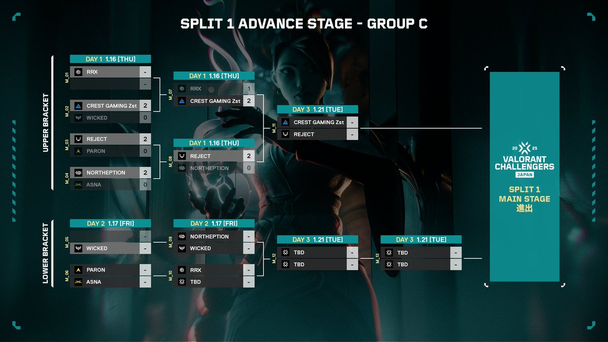 valesportscl_jp's tweet photo. #ChallengersJP
#VALORANT Challengers Japan 2025 Split 1

Advance Stage Day 1 結果発表🔥

[Group A ~ Group C]

※Split 1 Advance Stageの配信はございません https://t.co/6thUnE7XSv