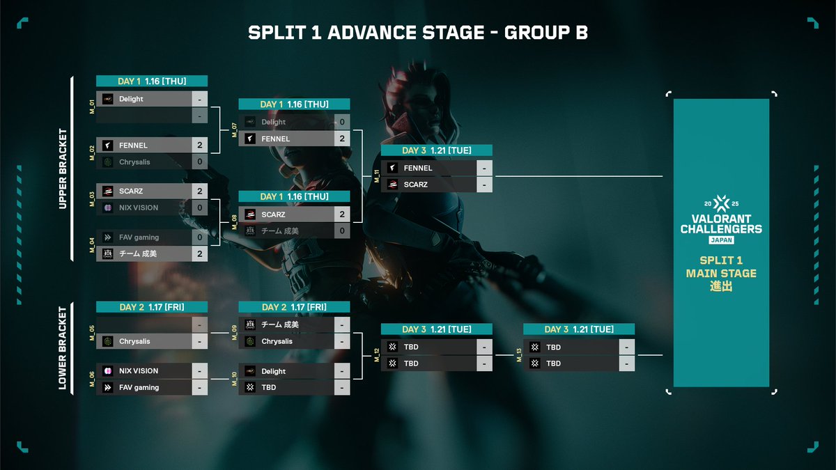 valesportscl_jp's tweet photo. #ChallengersJP
#VALORANT Challengers Japan 2025 Split 1

Advance Stage Day 1 結果発表🔥

[Group A ~ Group C]

※Split 1 Advance Stageの配信はございません https://t.co/6thUnE7XSv