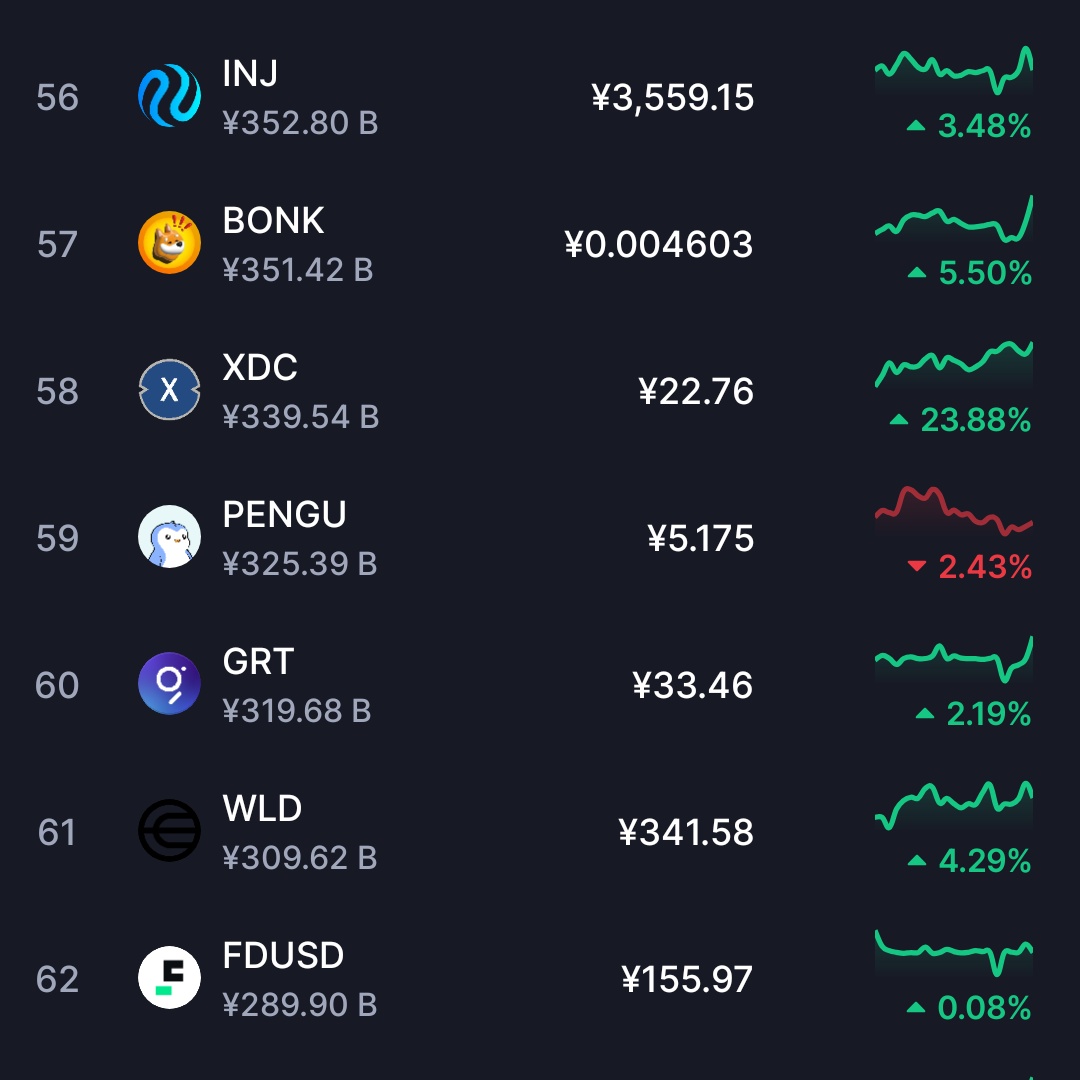 abbie_0301's tweet photo. 本当にどうした？XDC？！
XRPと間違えて買ってない？？
Xしか合ってないけど😎
#XDC #XRP https://t.co/91a6SBxlPn