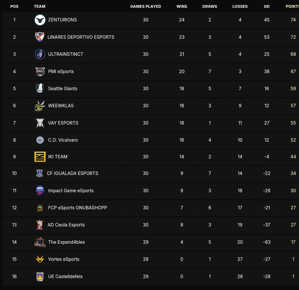Acaba nuestra segunda temporada en Primera VPG. 

En la cual hemos acabado Sextos.

Objetivo cumplido y con creces. 

🖤💛🐝