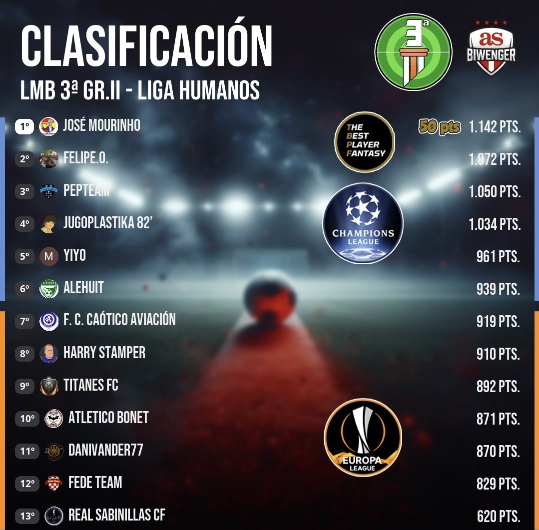 📊Clasificación 3ª Div. - J19
🗡️Liga Héroes
🥇<a href="/joserafa_jr10/">JR ⚽️</a>
🥈Alberto P. S.
🥉 <a href="/euskalhintxak80/">Euskal Hintxak 🇵🇸</a> 
📰Córdoba sigue líder y se vuelve a llevar los <a href="/TBPFantasy/">The Best Player Fantasy</a>

🧍🏻Liga Humanos 
🥇<a href="/RReal91/">Rubén Real</a>
🥈<a href="/FelipeOrtells/">Felipe Ortells</a>
🥉PePTeaM
📰José Mourinho, campeón de invierno, se llevó los <a href="/TBPFantasy/">The Best Player Fantasy</a>