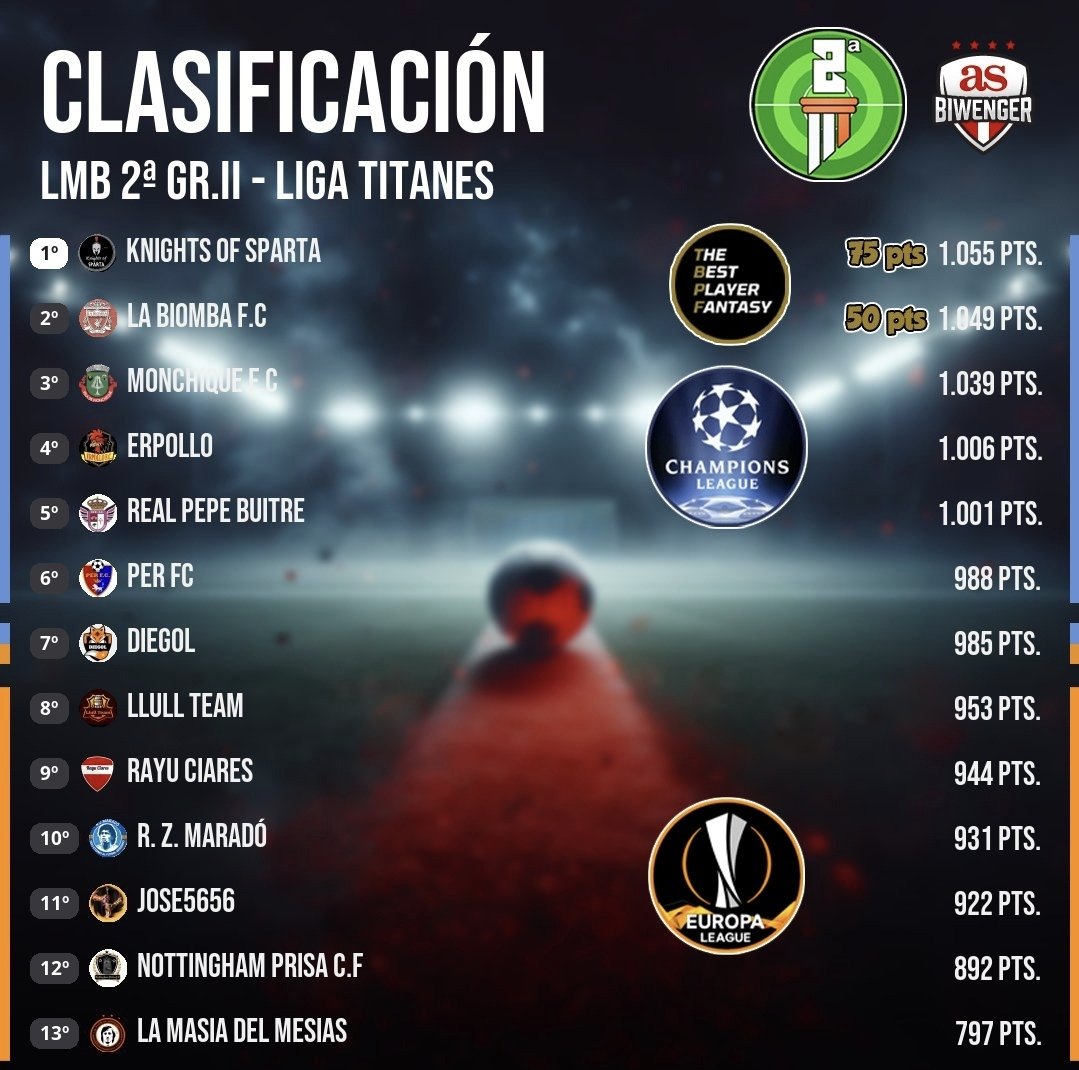📊Clasificación 2ª Div. - J19
⚡Liga Dioses
🥇<a href="/elvirras23/">Elvirras F.C</a>
🥈<a href="/pasku74/">Pasku7</a>
🥉<a href="/Mallorcafantasy/">@mallorcafantasy</a>
📰Elvirras y Pasku vuelven a llevarse <a href="/TBPFantasy/">The Best Player Fantasy</a> con autoridad

🗿Liga Titanes
🥇<a href="/KnightsSparta/">Knights of Sparta</a>
🥈<a href="/labiombafc/">La Biomba f.c</a>
🥉<a href="/Abbiati18/">Monchique F.C</a>
📰Carlitros campeón de invierno y La Biomba suman los <a href="/TBPFantasy/">The Best Player Fantasy</a> 🥳