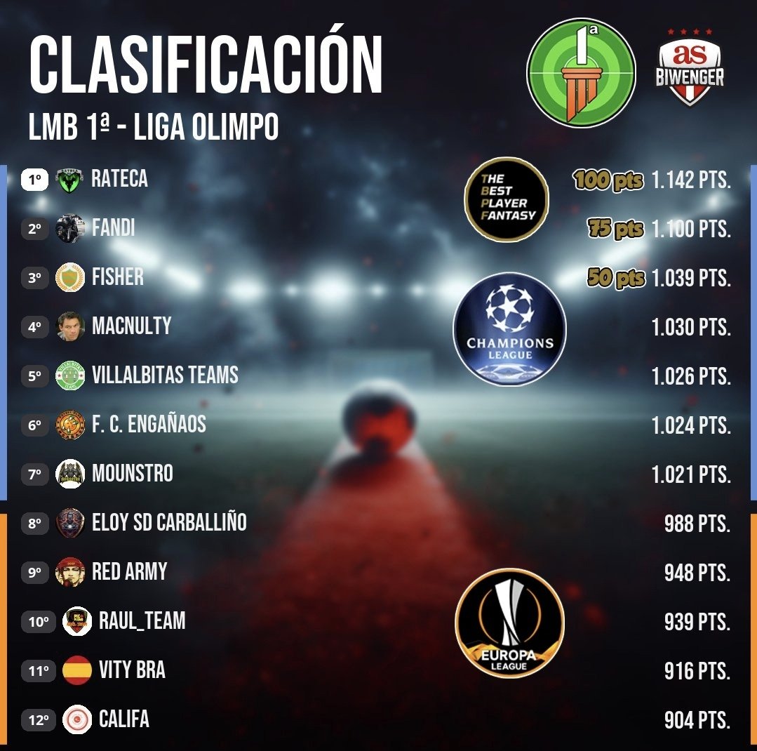 📊Clasificación 1ª Div. - J19
🏛️Liga Olimpo
🥇<a href="/RatecaMigschk/">Rateca C.F</a> 100pts 
🥈<a href="/FandiRM/">Fandi</a> 75pts
🥉<a href="/Fisherttrr/">Fisher 👌</a> 50pts
📰Rateca es el campeón de invierno sin discusión, maestro 🐭🏆
Fandi y Fisher le acompañan y suman los <a href="/TBPFantasy/">The Best Player Fantasy</a>

⚽La próxima jornada arranca la  Champions y Europa League