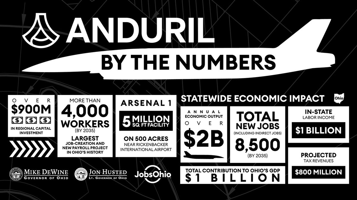 JobsOhio's tweet image. It’s a historic day for Ohio, for American manufacturing, and for our national defense. Our announcement with @anduriltech is the state’s largest job-creation and new payroll project to date. The breakdown here: andurilinohio.com.
