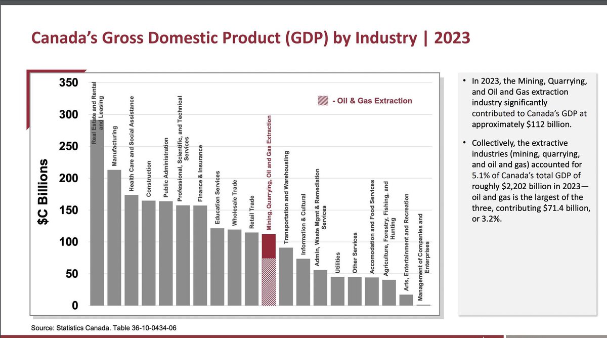 For the record, the oil &amp; gas sector represents 5.1% of Canada’s GDP.

But you’d never know it living in Alberta, because we love making false claims that it’s the only industry driving the nation’s economy.