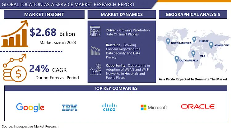 vikasKumar69924's tweet photo. Location as a Service Market Size Was Valued at USD 2.68 Billion in 2023 and is Projected to Reach USD 18.56 Billion by 2032, Growing at a CAGR of 24% From 2024-2032.

Read more;
https://t.co/6bPbIolz3w

#SmartTechnology #MappingSolutions https://t.co/J4VYDhhOTl